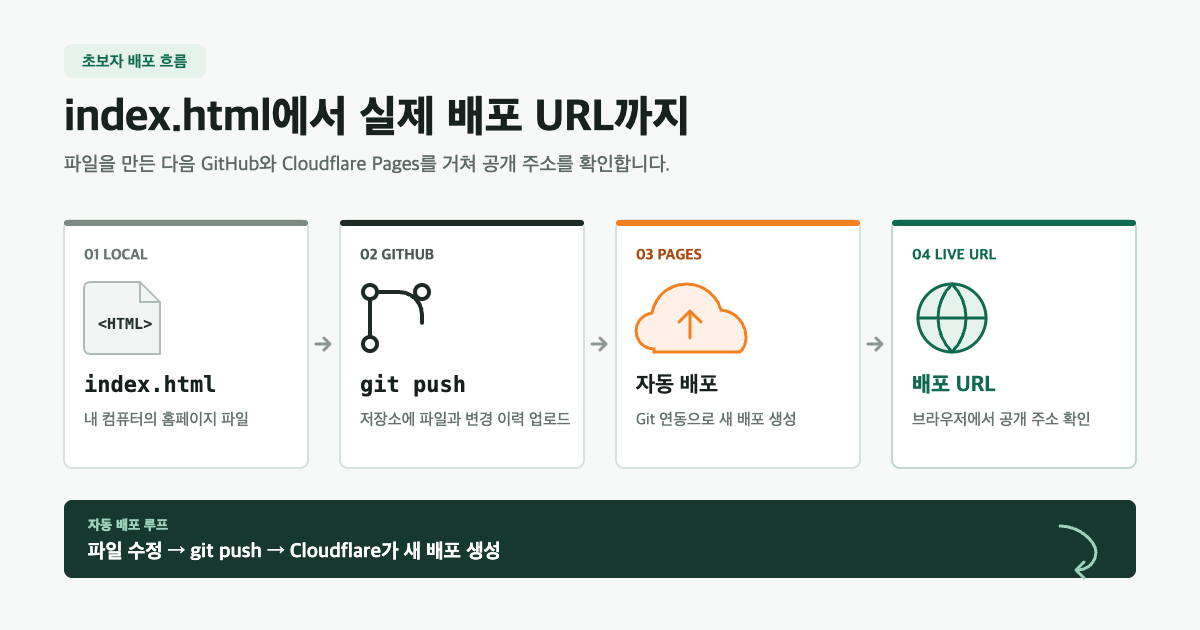index.html 파일을 GitHub와 Cloudflare Pages를 거쳐 공개 URL로 배포하는 흐름